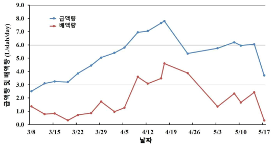 재배기간 중의 급액 및 배액량 변화