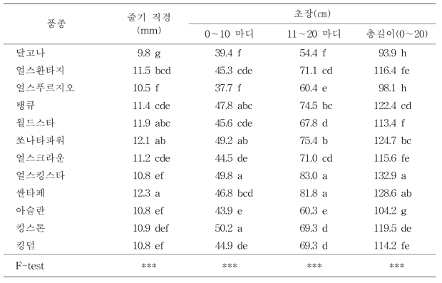 멜론 12품종의 겨울재배 시 적심 후 생육 특성