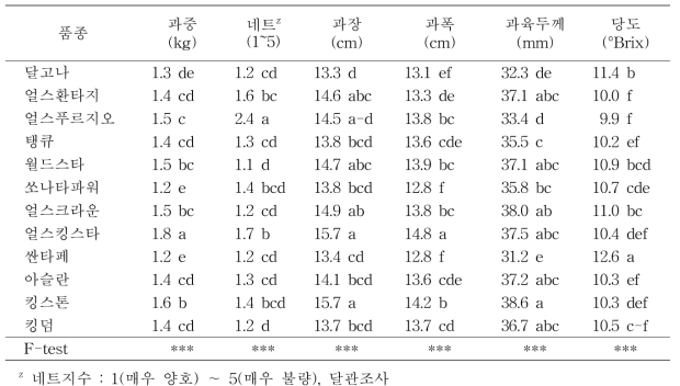 멜론 12품종의 겨울재배 시 과실 특성