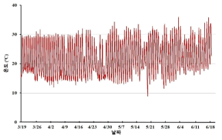 생육기간 중의 온실 내 온도 변화(2019. 3. 19.∼6. 17.)