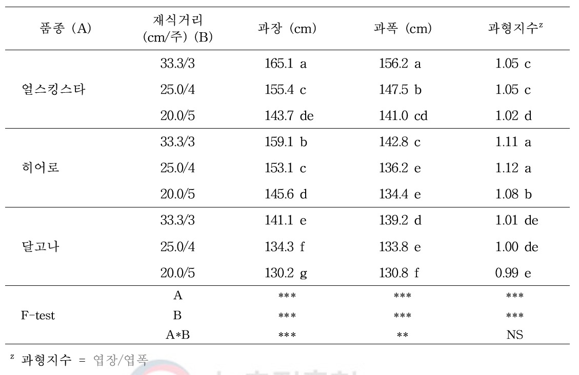 멜론 3품종의 재식거리에 따른 과실 특성(1)