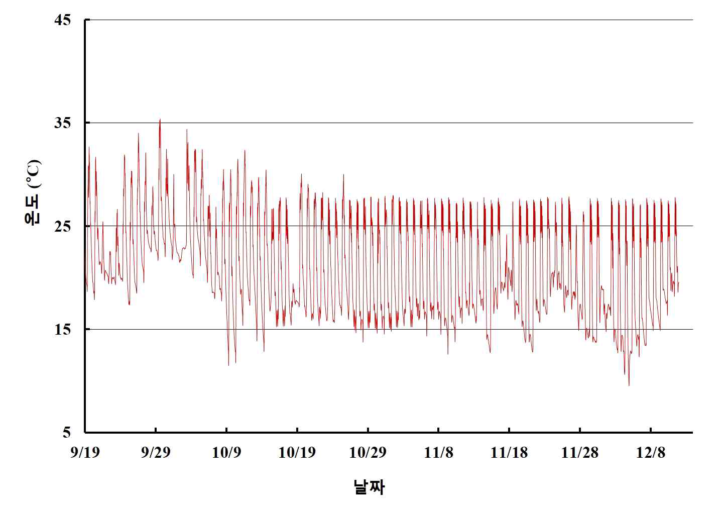 생육기간 중의 온실 내 온도 변화(9.19.∼12.8.)