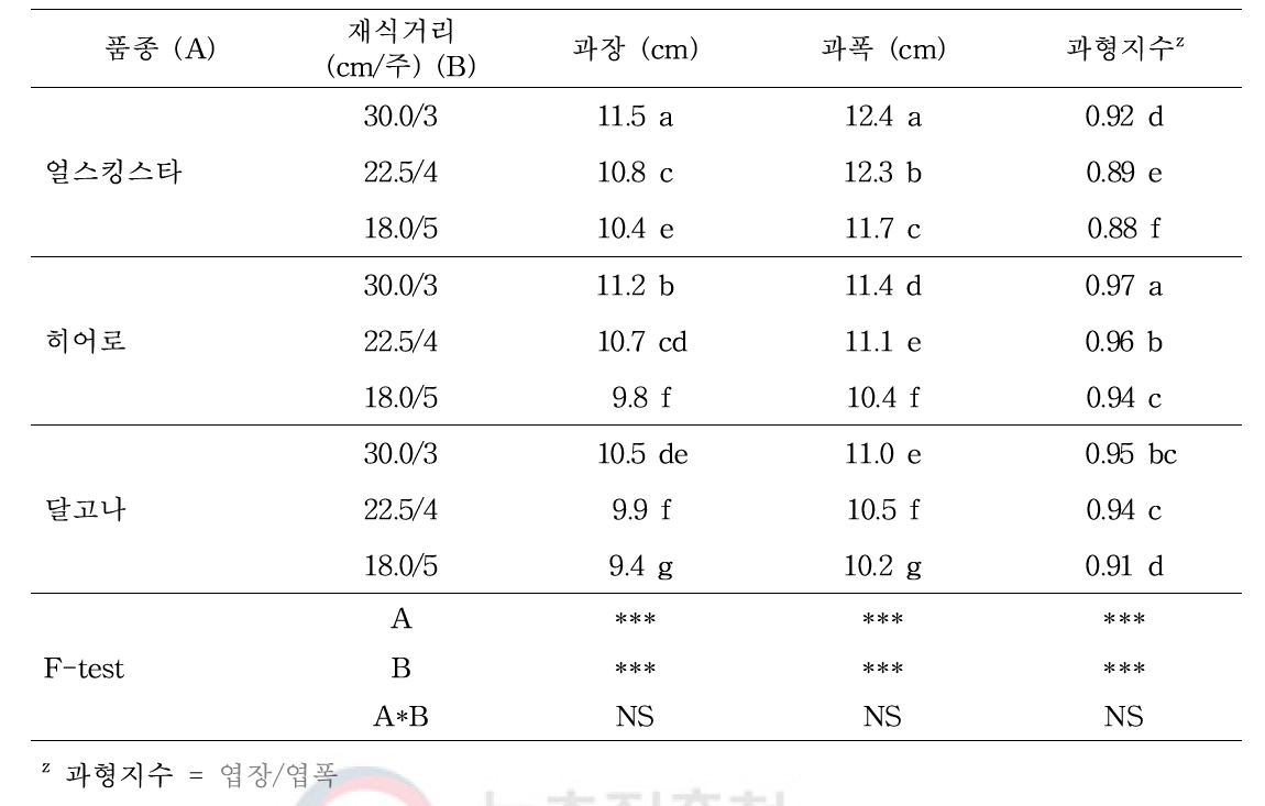 멜론 3품종의 재식거리에 따른 과실 특성(1)