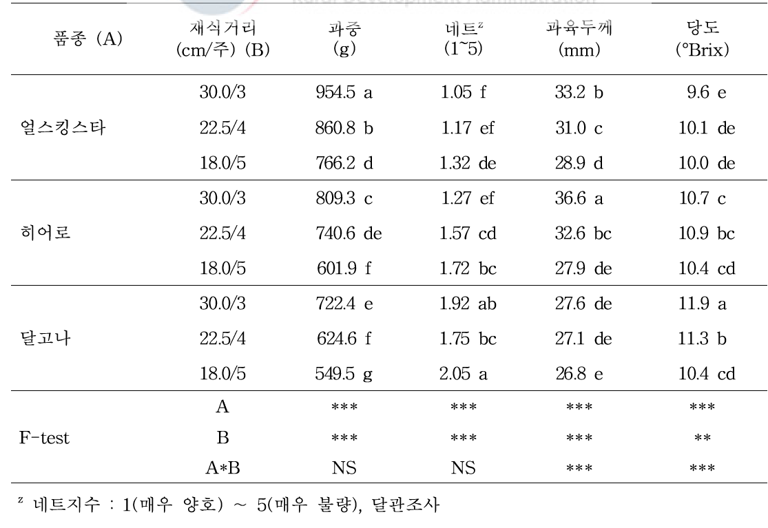 멜론 3품종의 재식거리에 따른 과실 특성(2)