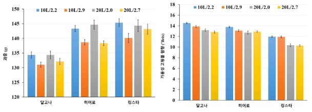 배지 용량에 따른 재식밀도별 멜론 3품종의 과중 및 당도