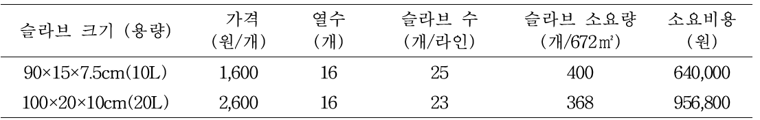 672m2 온실에 사용된 코이어 배지 용량별 가격(2019)