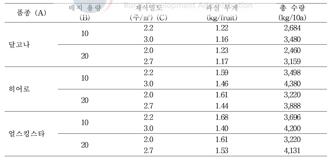 배지 용량 및 재식밀도에 따른 멜론 생산량