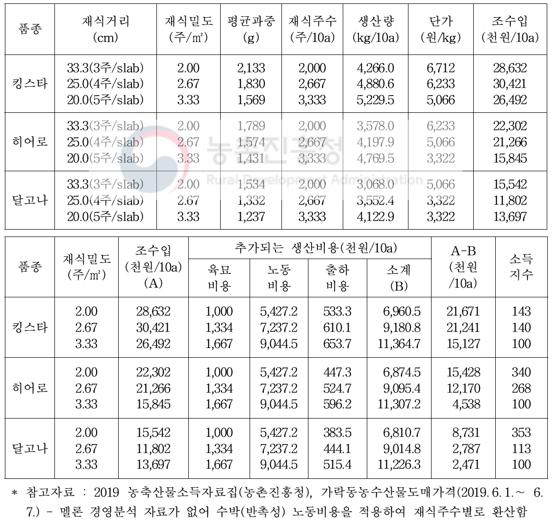 재식거리에 따른 경제성 분석 (품종군에 따라 차이가 있음)