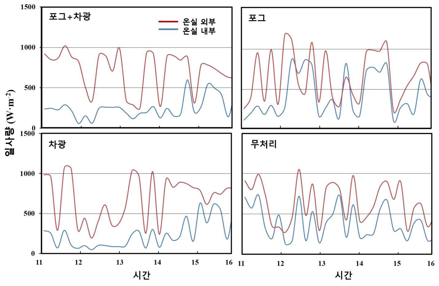 온도 저감 처리별 온실 내부 및 외부 일사량 변화 비교(2019. 8.) (A: 포그+차광, B: 포그, C: 차광, D: 무처리)