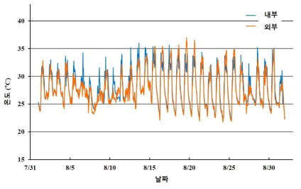 8월 고온기 냉방처리에 따른 온실내부 및 온실외부의 온도변화 그래프