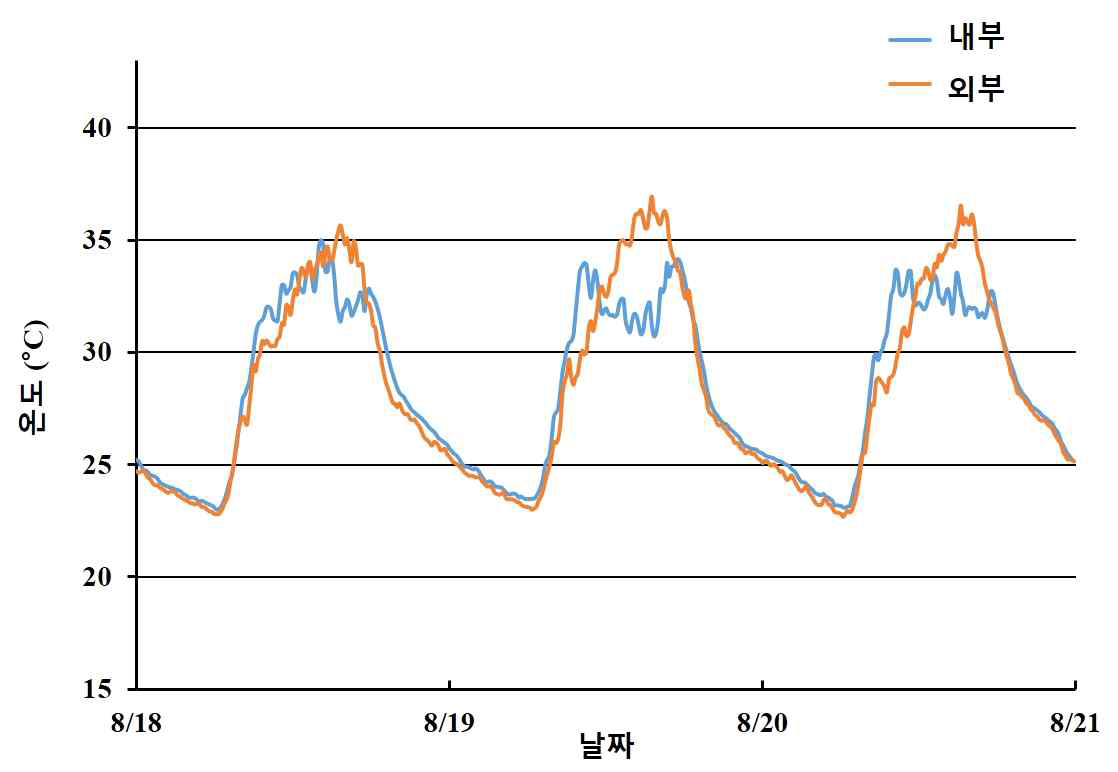최고온기 냉방처리에 따른 온실내부 및 온실외부의 온도변화 그래프