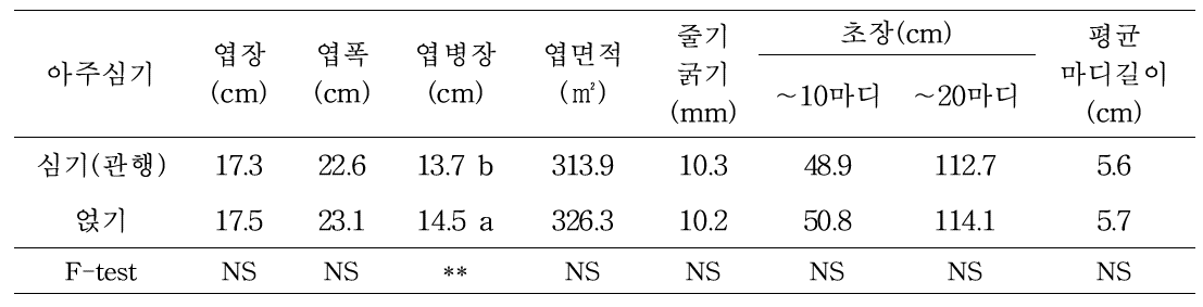 아주심기 방법 별 수확기의 생육 특성 비교