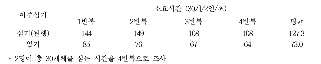 아주심기 방법 별 작업 소요시간 비교