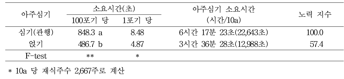 아주심기 방법 별 작업 소요시간 비교