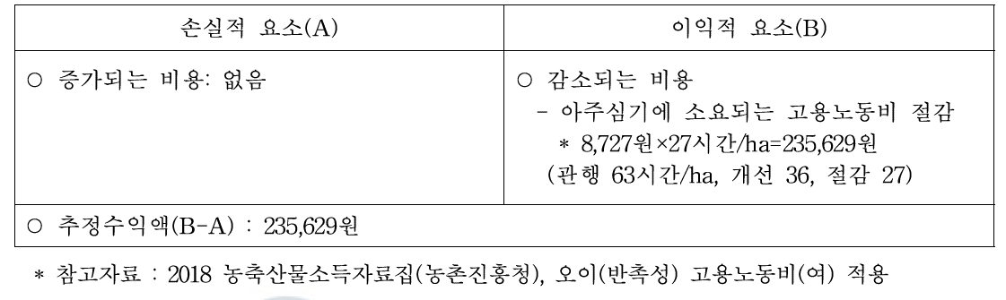 아주심기 방법에 따른 경제성 분석