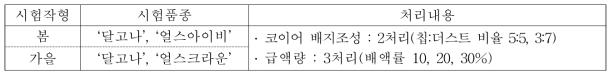 적정 급액량 구명을 위한 시험품종 및 처리내용