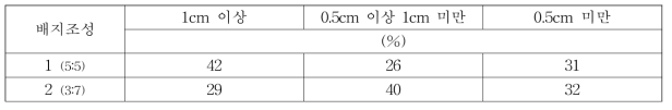 시험용 코이어 배지의 물리성 분석 결과