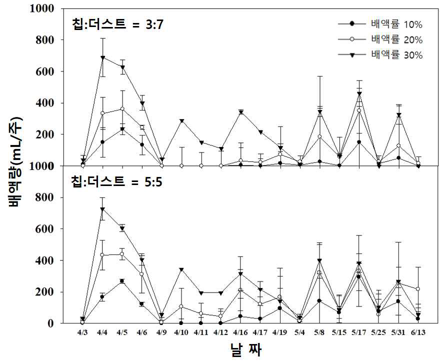 급액량 및 배지조성에 따른 일일 배액량 변화