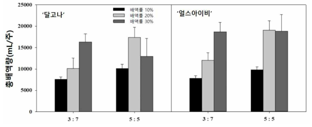 급액량 및 배지조성에 따른 재배기간 동안 배출된 총배액량