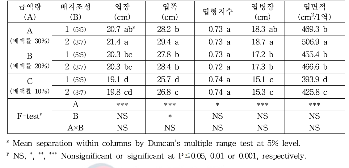 급액량 및 배지조성에 따른 ‘달고나’ 품종의 생육 특성