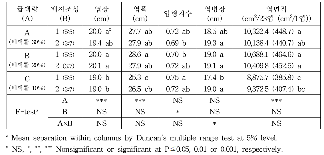 급액량 및 배지조성에 따른 ‘얼스아이비’ 품종의 생육 특성