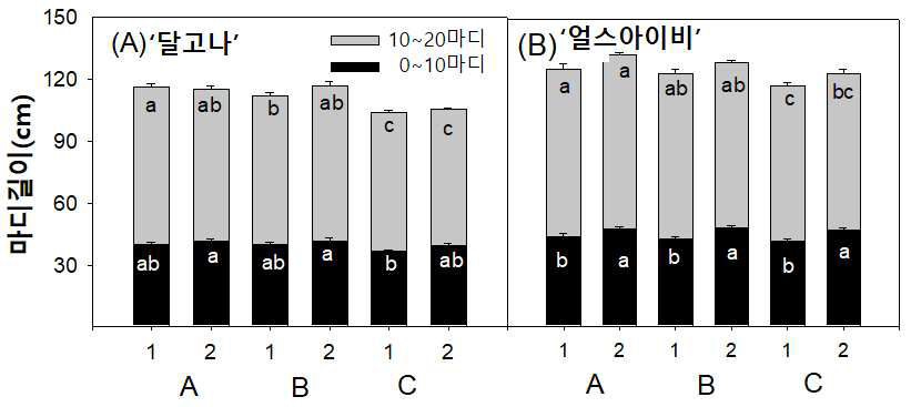 급액량 및 배지조성에 따른 품종별 줄기의 마디길이
