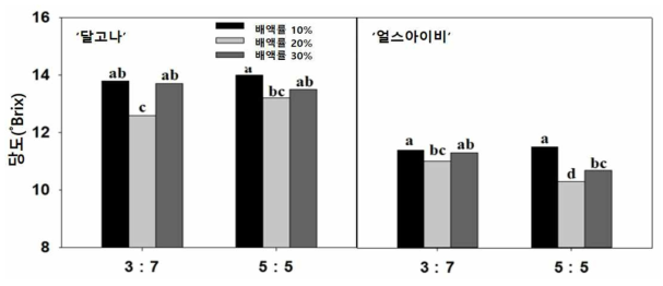 급액량 및 배지조성에 따른 품종별 과실 당도