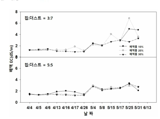 급액량 및 배지조성에 따른 배액 EC 변화