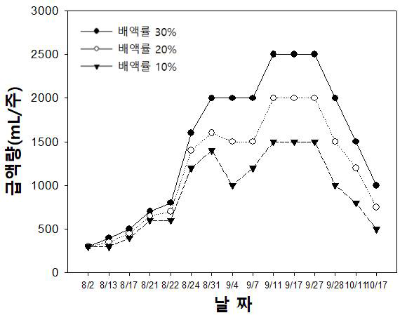 급액량에 따른 일일 급액량 변화