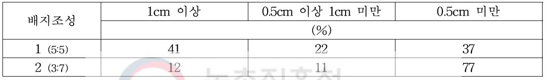 시험용 코이어 배지의 물리성 분석 결과