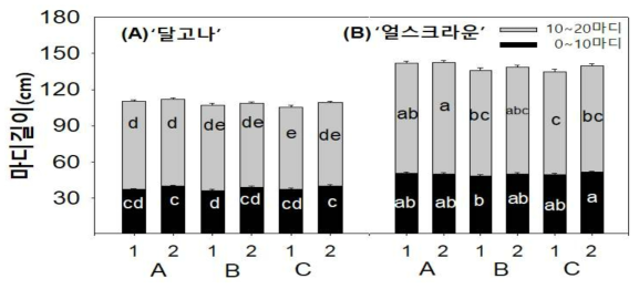 급액량 및 배지조성에 따른 품종별 줄기의 마디길이