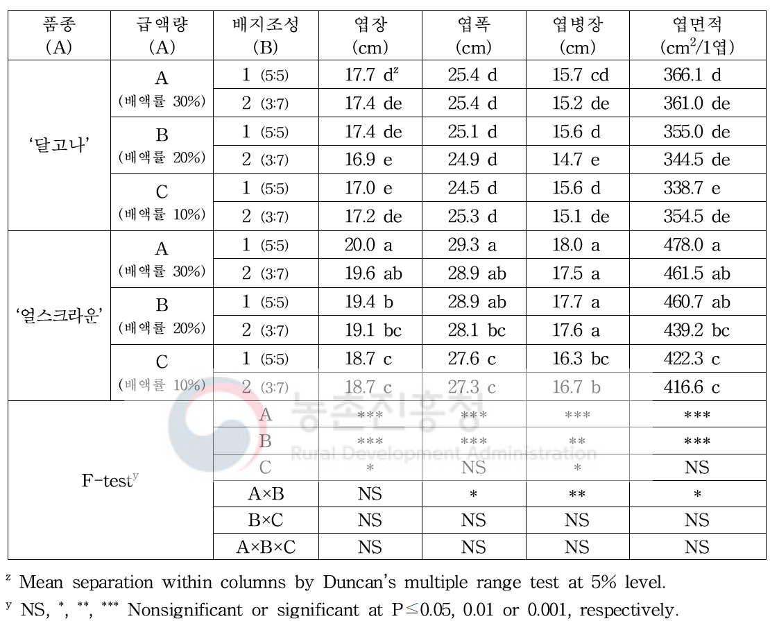 급액량 및 배지조성에 따른 품종별 생육 특성