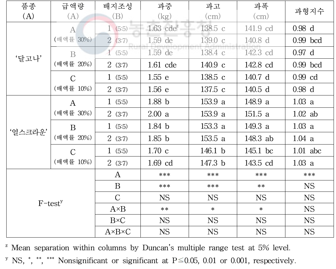 급액량 및 배지조성에 따른 품종별 과실 수량 특성