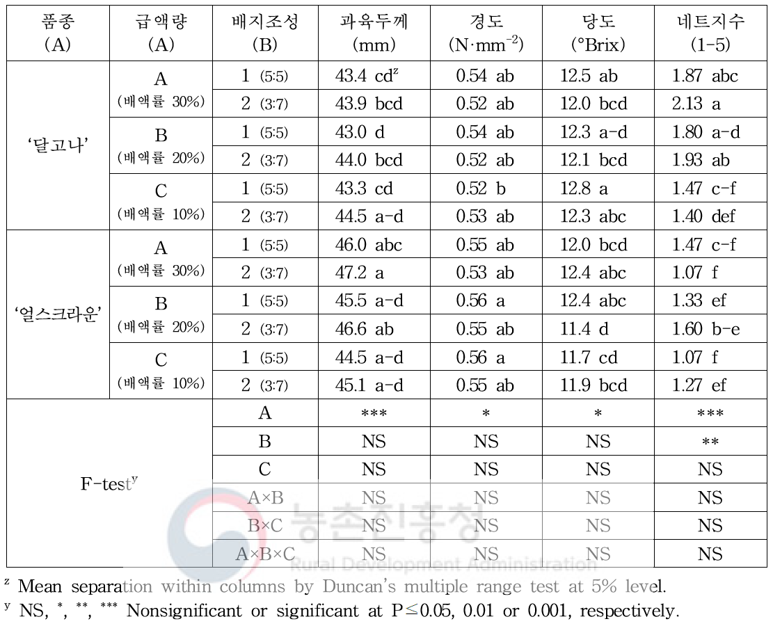 급액량 및 배지조성에 따른 품종별 과실 품질 특성