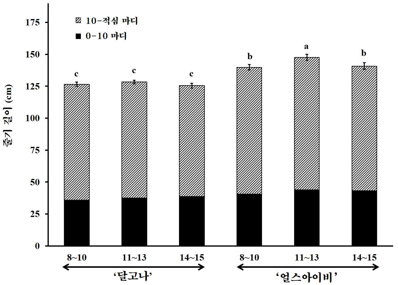 착과마디에 따른 품종별 줄기길이