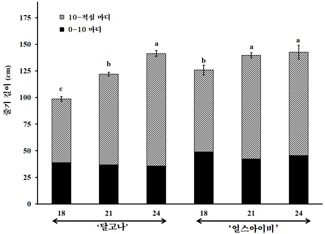 적심마디에 따른 품종별 줄기길이