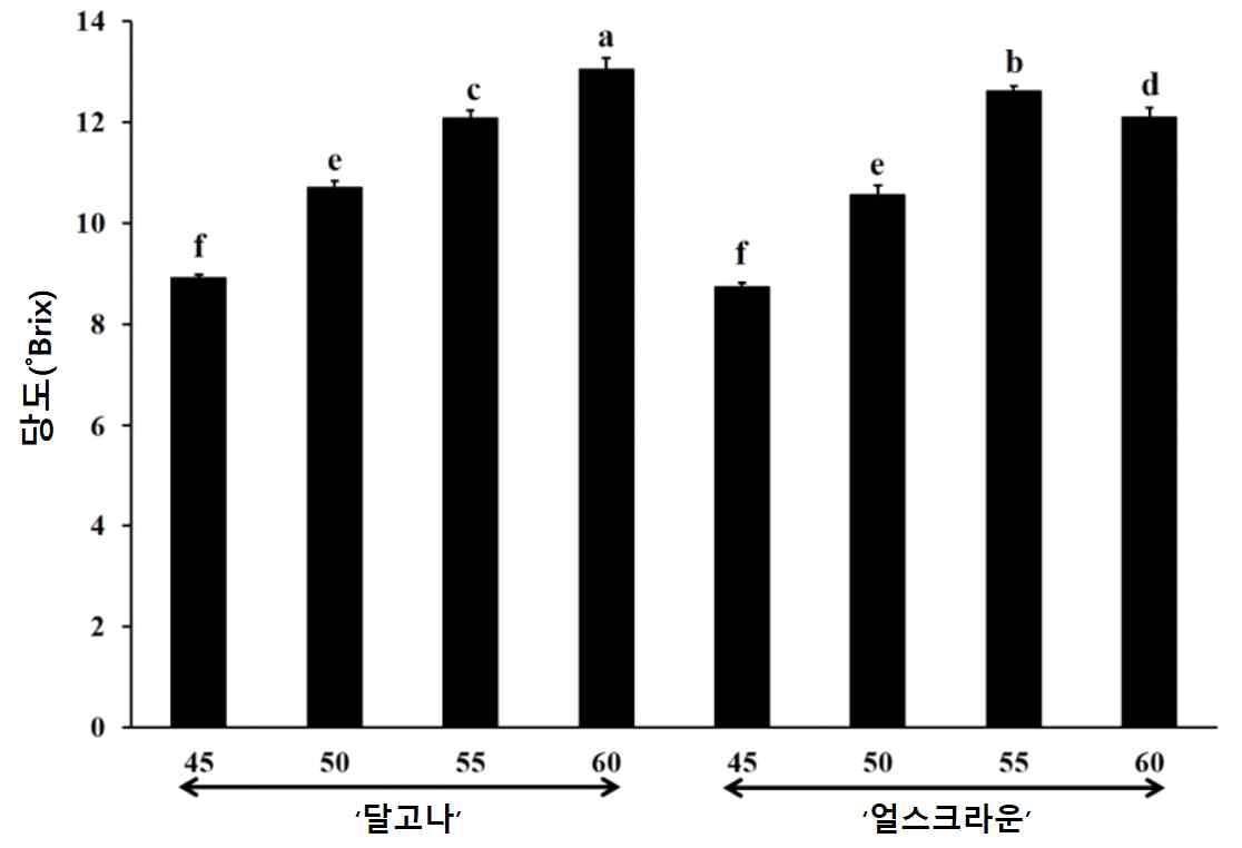 수확시기에 따른 품종별 과실 당도