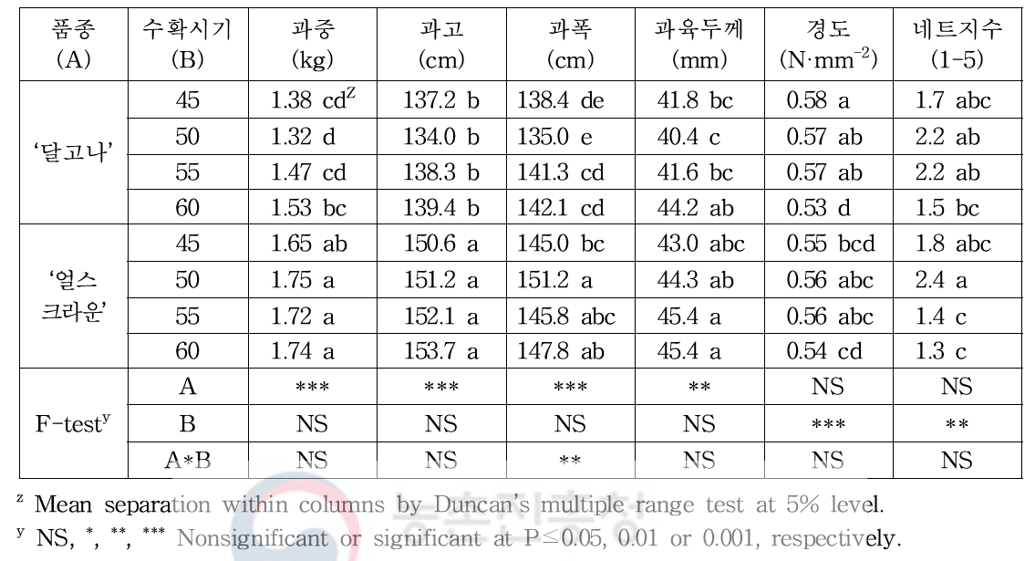 수확시기에 따른 품종별 과실 수량 및 품질 특성