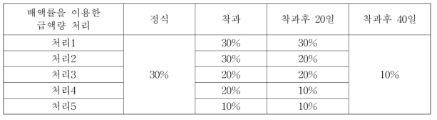 배액률 기준 급액량 처리내용