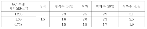 생육단계별 급액농도 처리내용