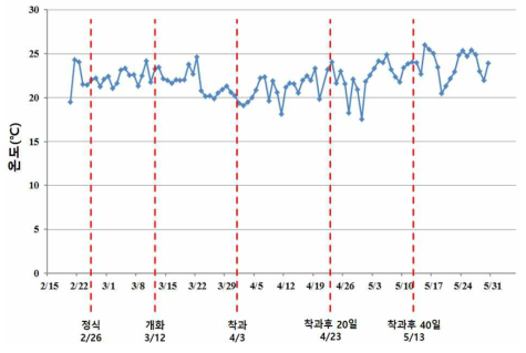 재배기간 중 온도 변화