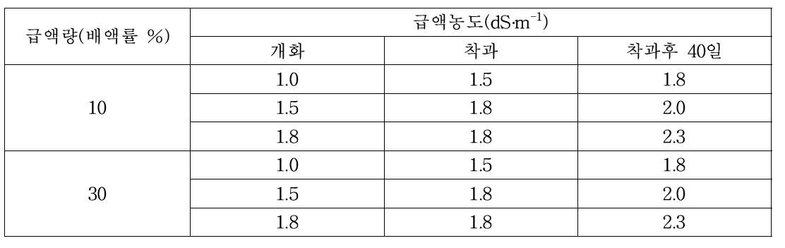 급액량 및 급액농도 처리내용