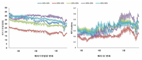 급액량에 따른 배지 내 수분함량 및 EC 변화