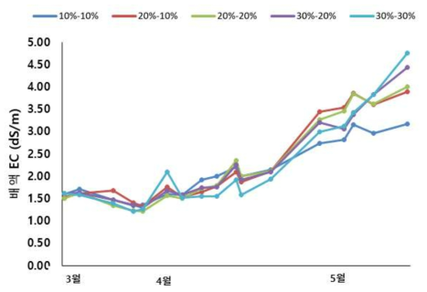 급액량에 따른 배액의 EC 변화