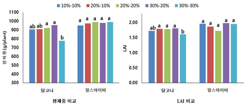 급액량에 따른 품종별 생체중 및 엽면적지수(LAI)