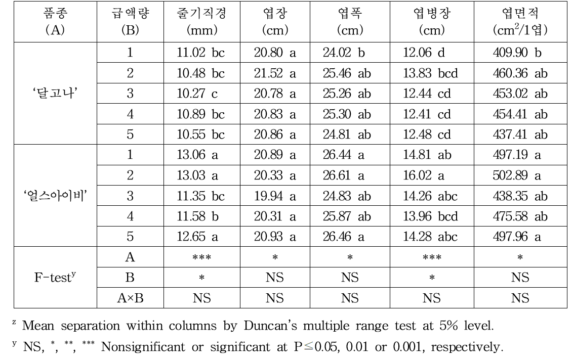 급액량에 따른 품종별 생육 특성