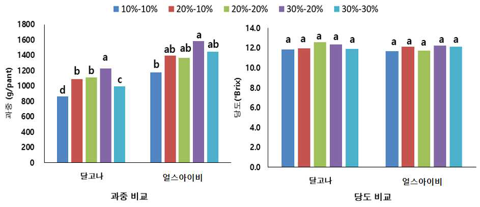 급액량에 따른 품종별 과중 및 당도