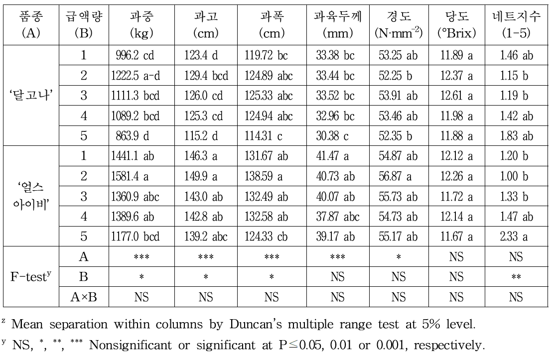 급액량에 따른 품종별 과실 수량 및 품질 특성