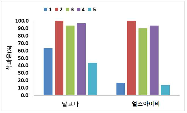 급액량에 따른 품종별 착과율