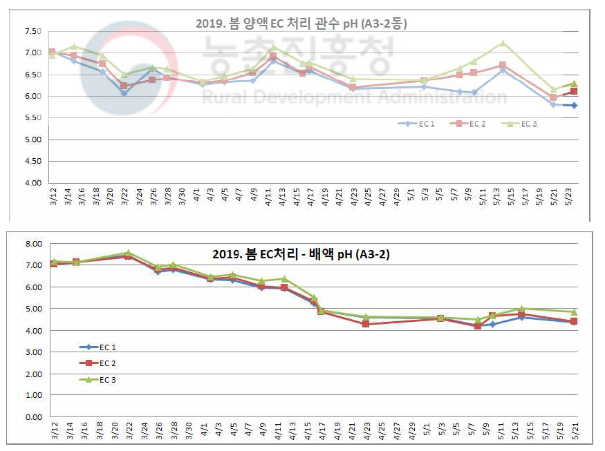 급액농도에 따른 급액 및 배액의 pH 변화